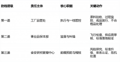 康师傅控股食物平安管控系统的焦点流程取环节